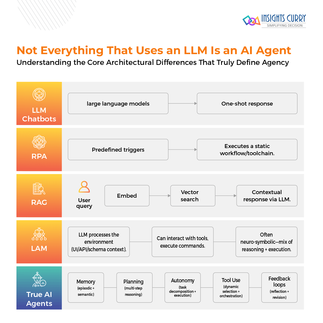 Not Everything That Uses an LLM Is an AI Agent